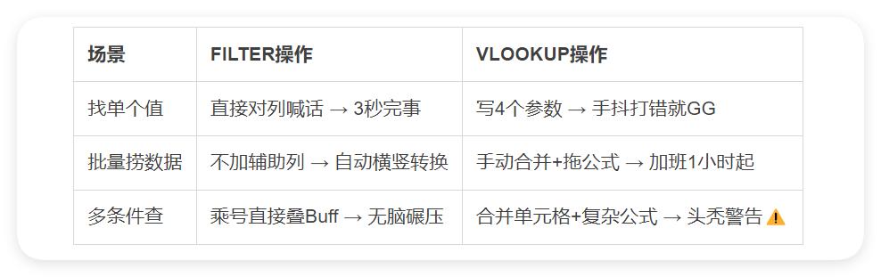 VLOOKUP加班到秃头？FILTER函数3秒通杀一对一/多对多！-爱办网