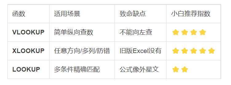 Excel小白3步逆袭：VLOOKUP保命→XLOOKUP封神→LOOKUP绝招-爱办网