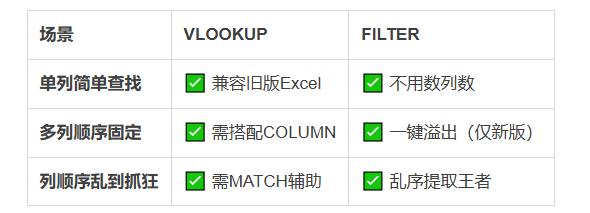 VLOOKUP+FILTER双杀！90%的人不知道的偷懒公式-爱办网